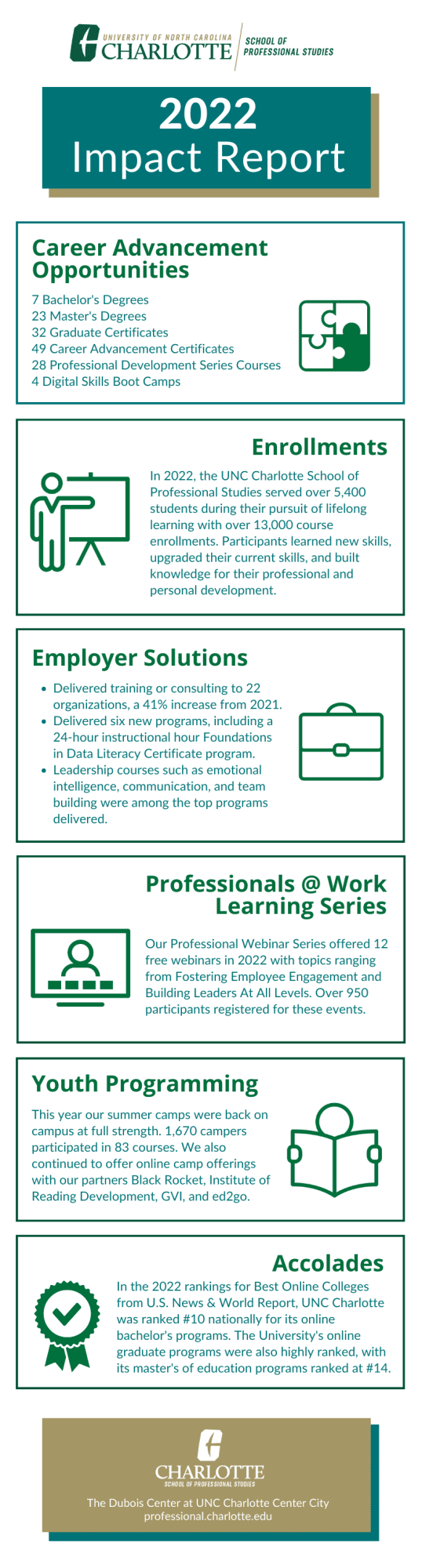 unc charlotte school of professional studies 2022 impact report