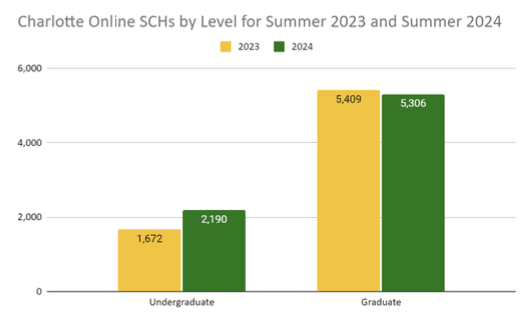 unc charlotet online schs by level