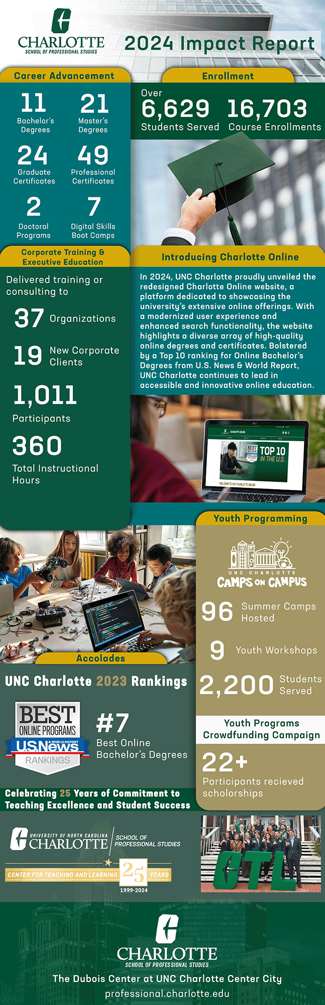 unc charlotte school of professional studies 2024 impact report