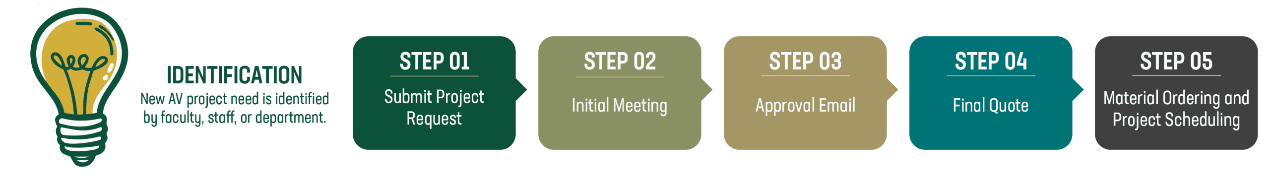 learning space technology a/v request process